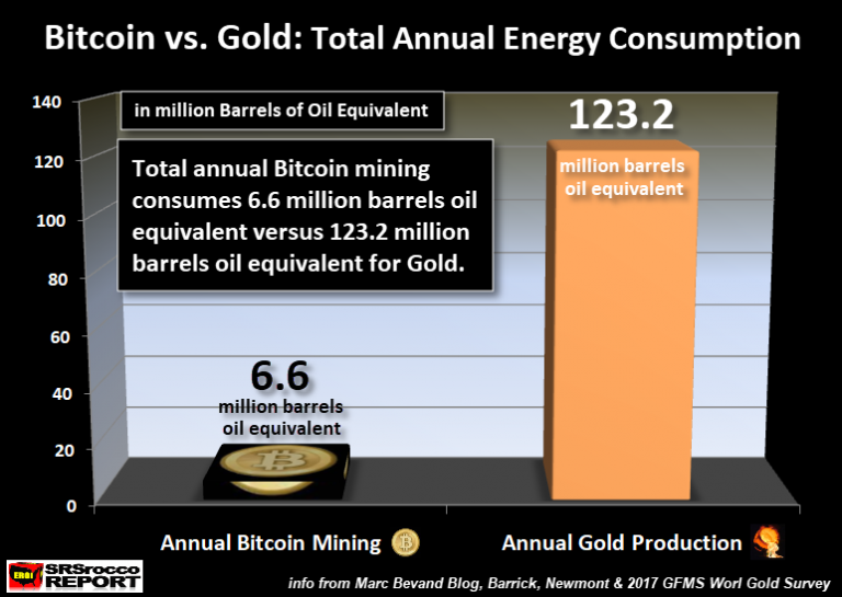 Bitcoin-vs-Gold-Totall-Annual-Energy-Consumption-NEWER-768x545