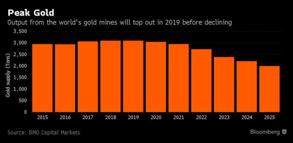 Peak Gold