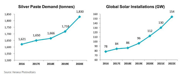 Silvers use in solar panels