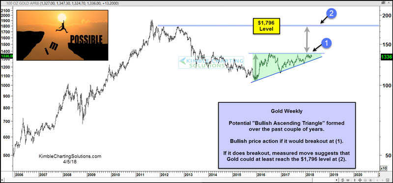 Gold Breakout
