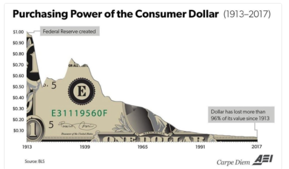 Dollar decline