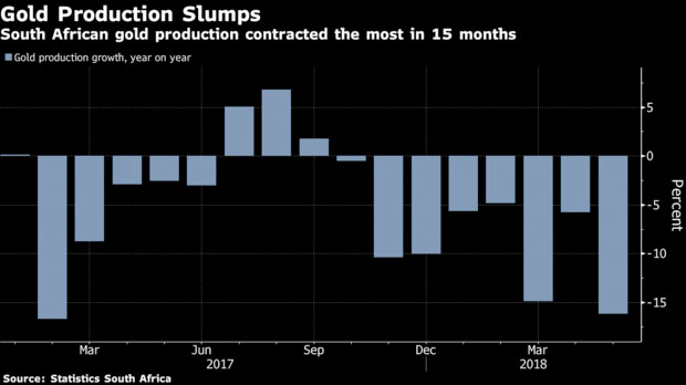 Gold Production Slumps