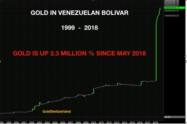 Gold Bolivar