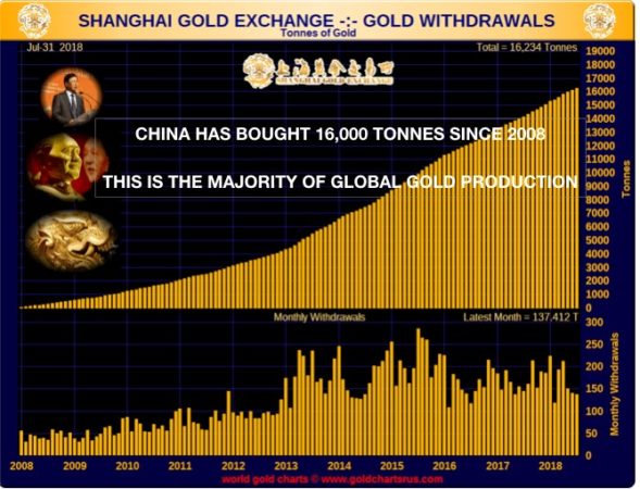 This gold is then bought by China
