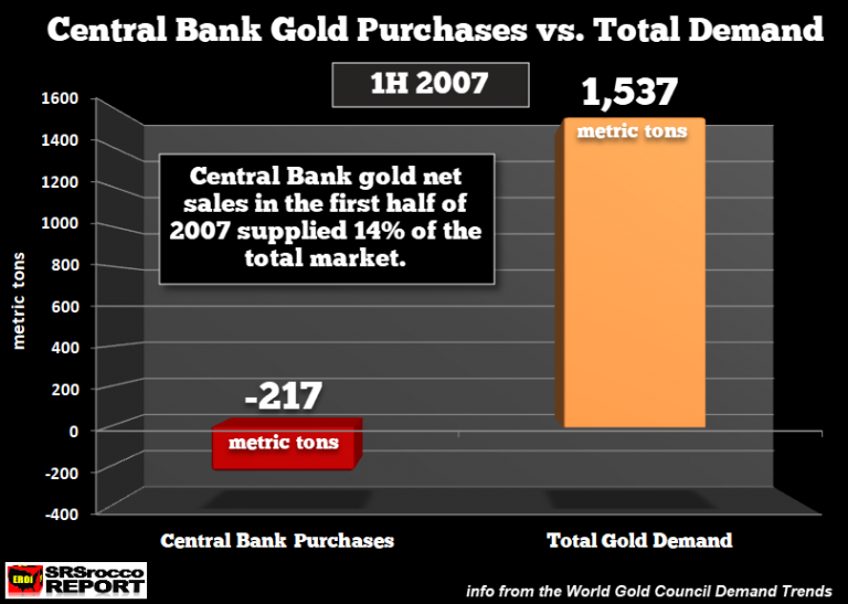 Central Bank Gold Purchases