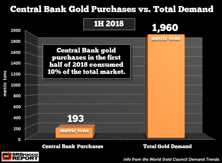 Central Bank Gold Purchases vs Total Demand