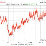 Gold Silver Ratio